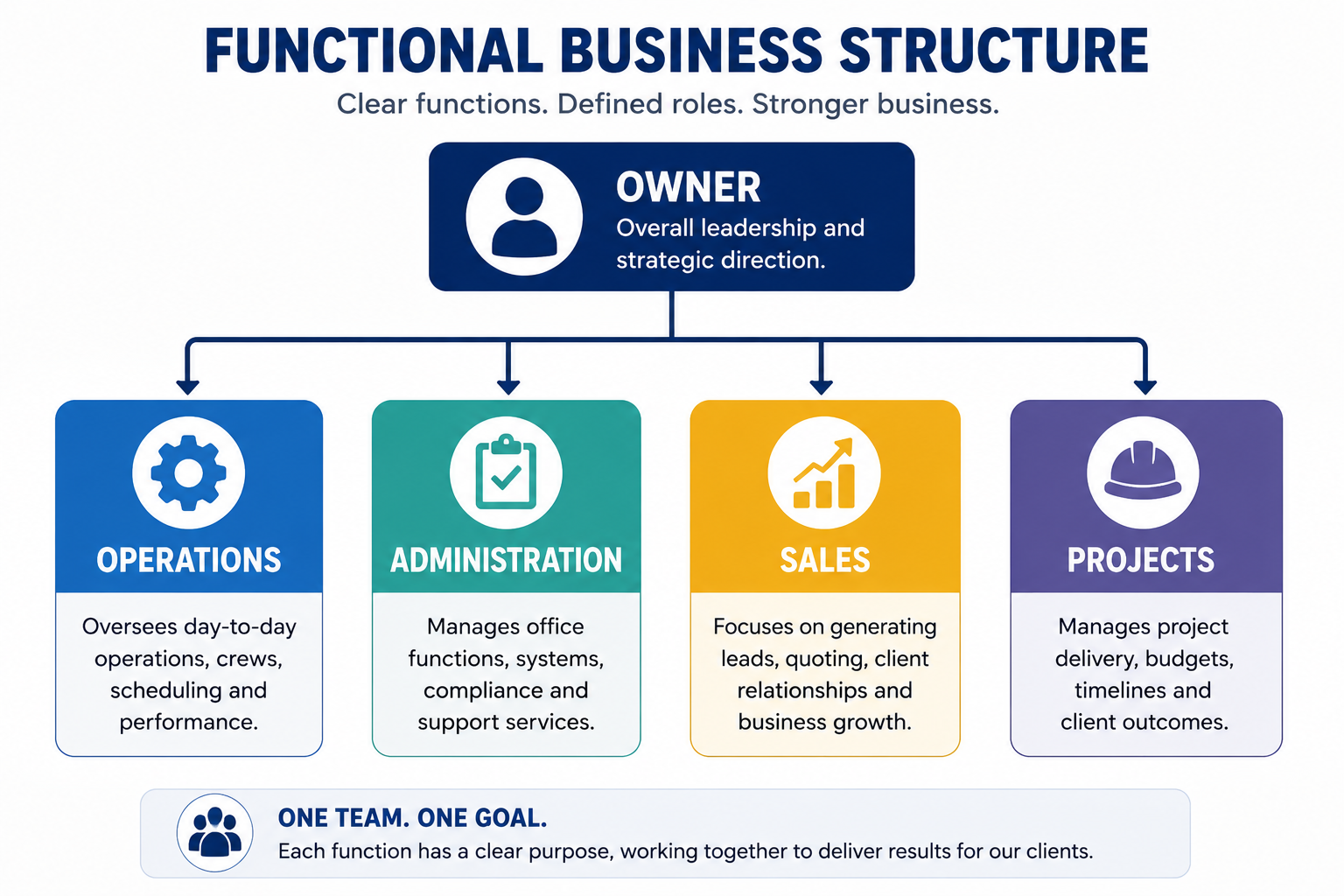 functional org functional org